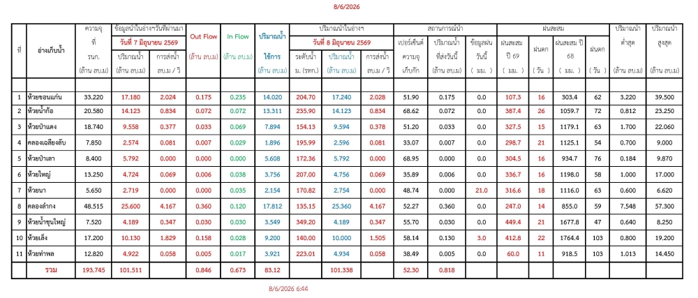 รายงานสถานการณ์น้ำประจำวันที่ 8 มิถุนายน 2569