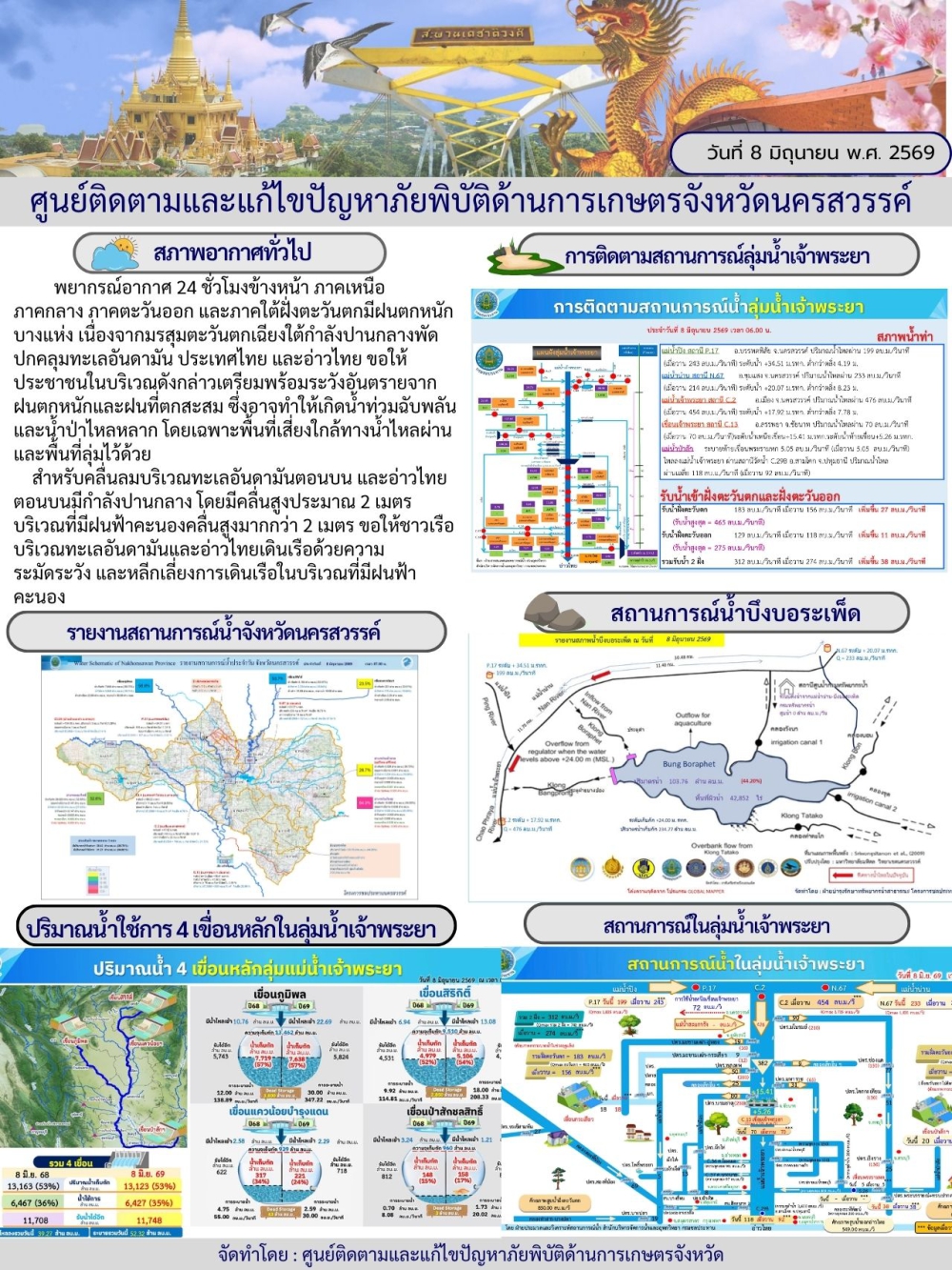 รายงานสถานการณ์น้ำ ประจำวันที่ 8 มิถุนายน 2569