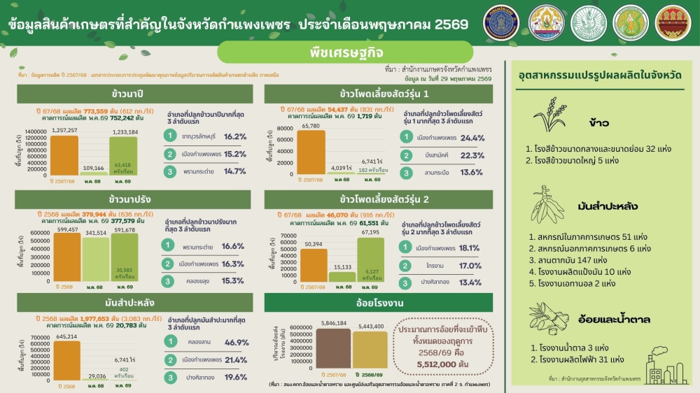 ข้อมูลสินค้าเกษตรที่สำคัญในจังหวัดกำแพงเพชร