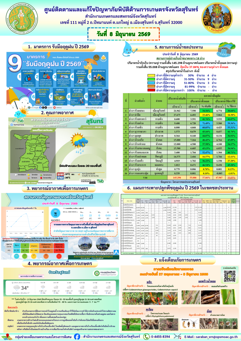 รายงานศูนย์ติดตามและแก้ไขปัญหาภัยพิบัติด้านการเกษตรจังหวัดสุรินทร์