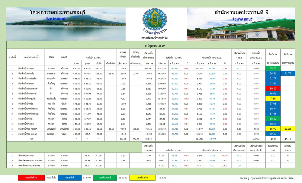 รายงานสถานการณ์น้ำอ่างเก็บน้ำจังหวัดชลบุรี