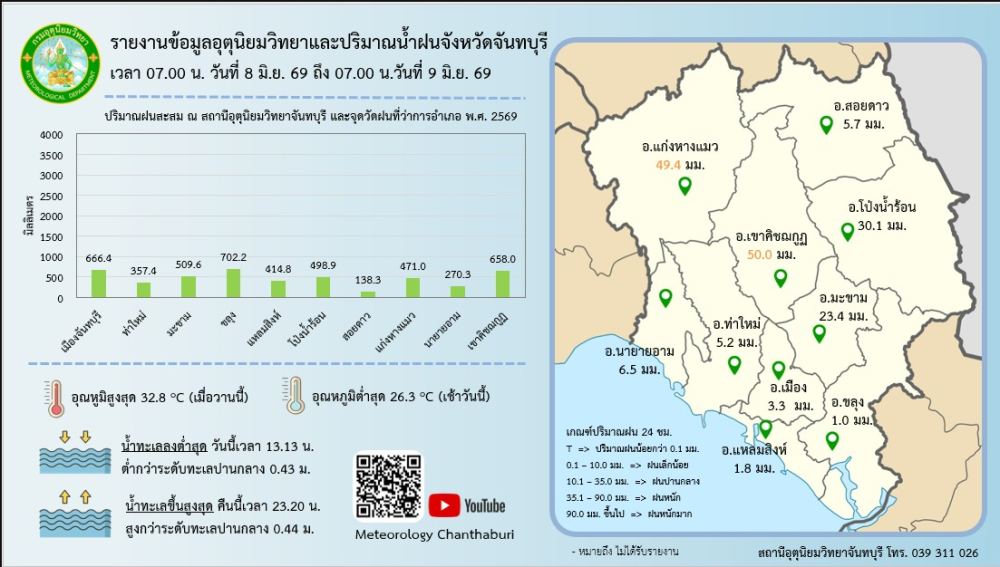 รายงานปริมาณน้ำฝนจังหวัดจันทบุรี/สถานการณ์น้ำ