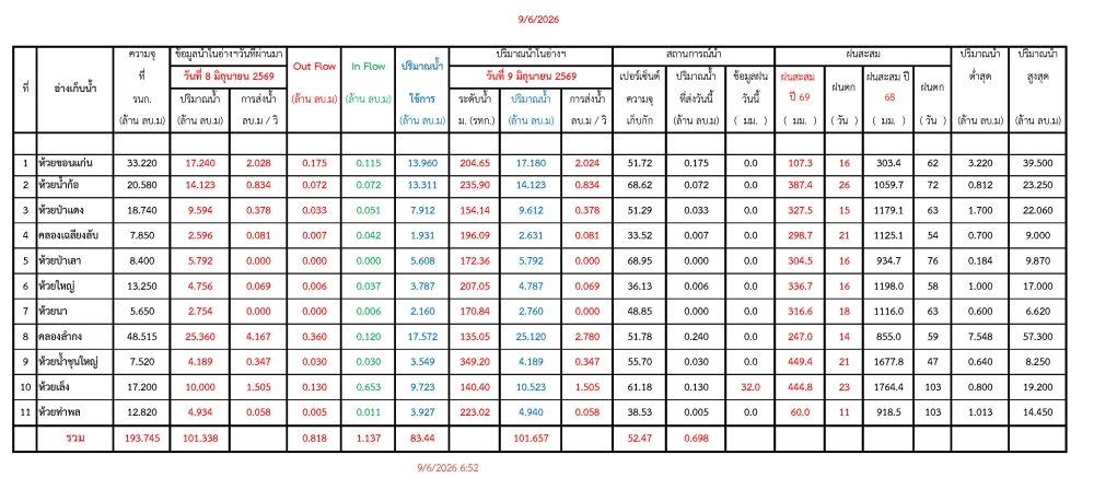 รายงานสถานการณ์น้ำประจำวันที่ 9 มิถุนายน 2569