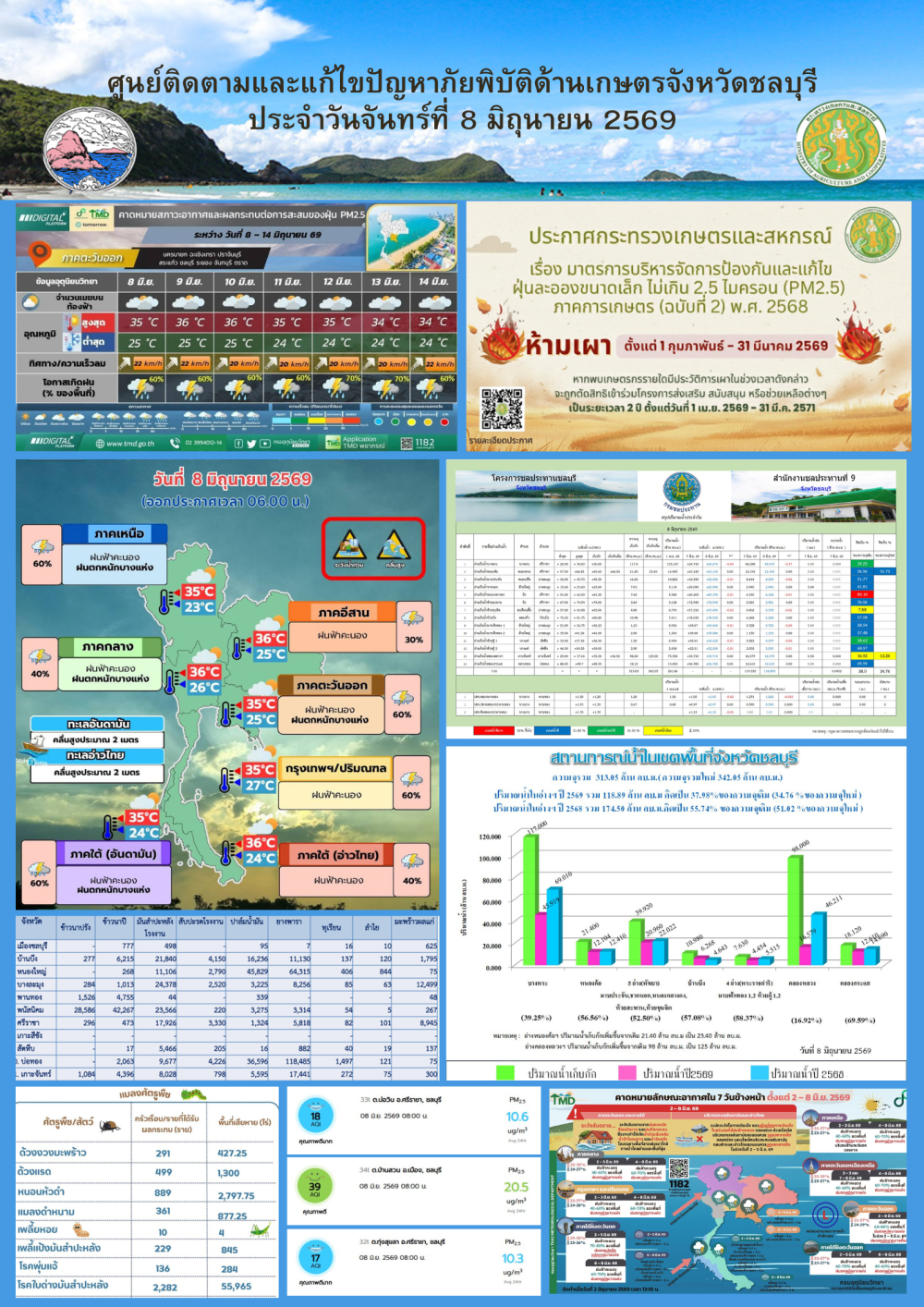รายงานสถานการณ์ภัยพิบัติด้านการเกษตร 8 มิถุนายน 2569