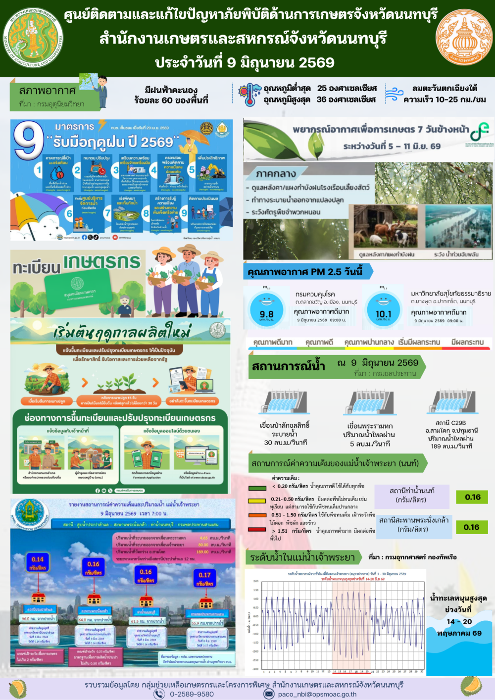 รายงานการติดตามและแก้ไขปัญหาภัยพิบัติด้านการเกษตรจังหวัดนนทบุรี