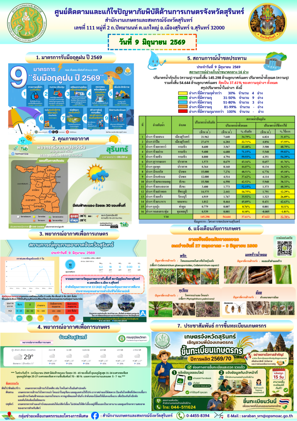 รายงานศูนย์ติดตามและแก้ไขปัญหาภัยพิบัติด้านการเกษตรจังหวัดสุรินทร์