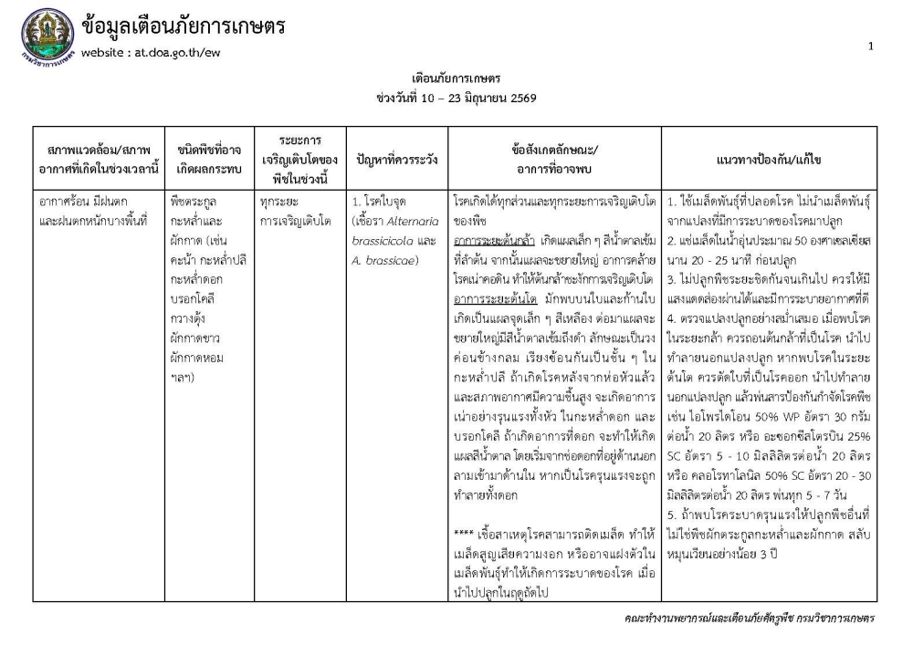 เตือนภัยการเกษตรเกษตรกรโปรดเฝ้าระวังโรคพืชและแมลงศัตรูพืชที่อาจระบาดในช่วงนี้