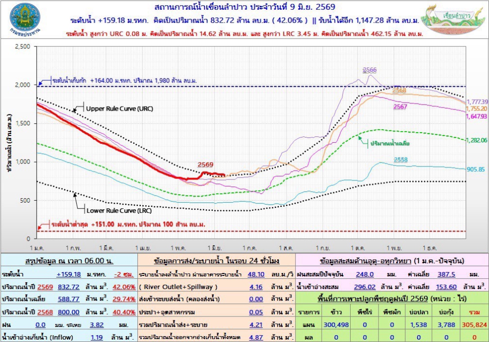 สถานการณ์น้ำเขื่อนลำปาว 9 มิถุนายน 2569