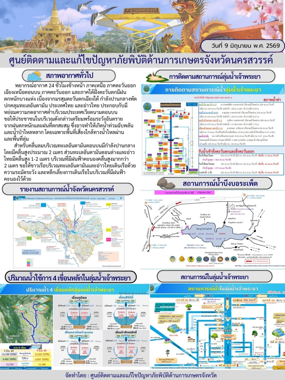รายงานสถานการณ์น้ำ ประจำวันที่ 9 มิถุนายน 2569