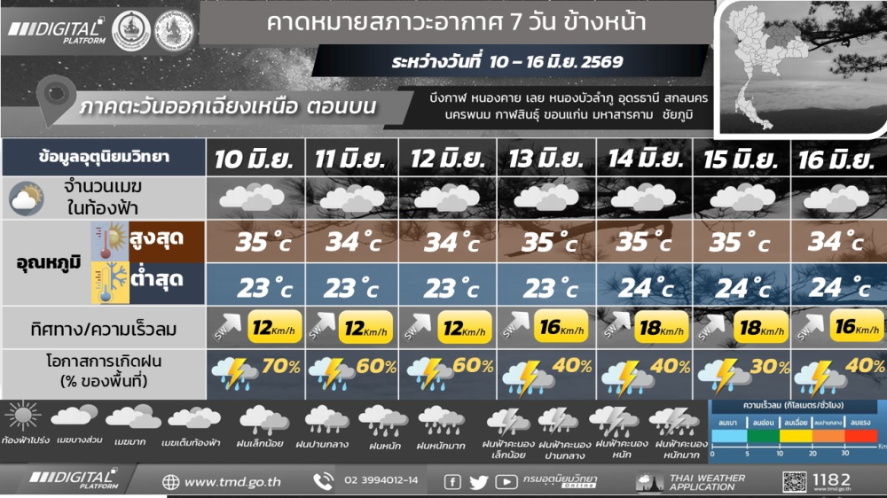 รายงานคาดหมายสภาวะอากาศและผลกระทบต่อการสะสมของฝุ่น
