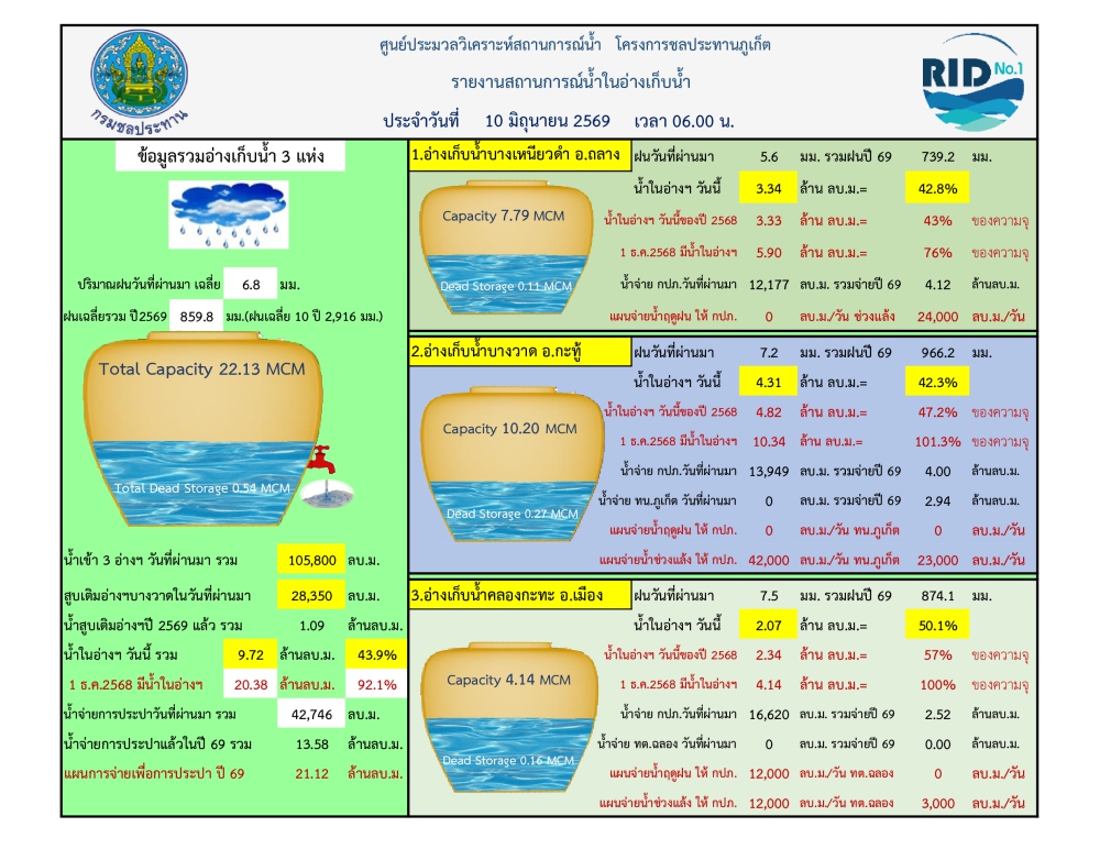 รายงานสถานการณ์น้ำ ประจำวันที่ 10 มิถุนายน 2569