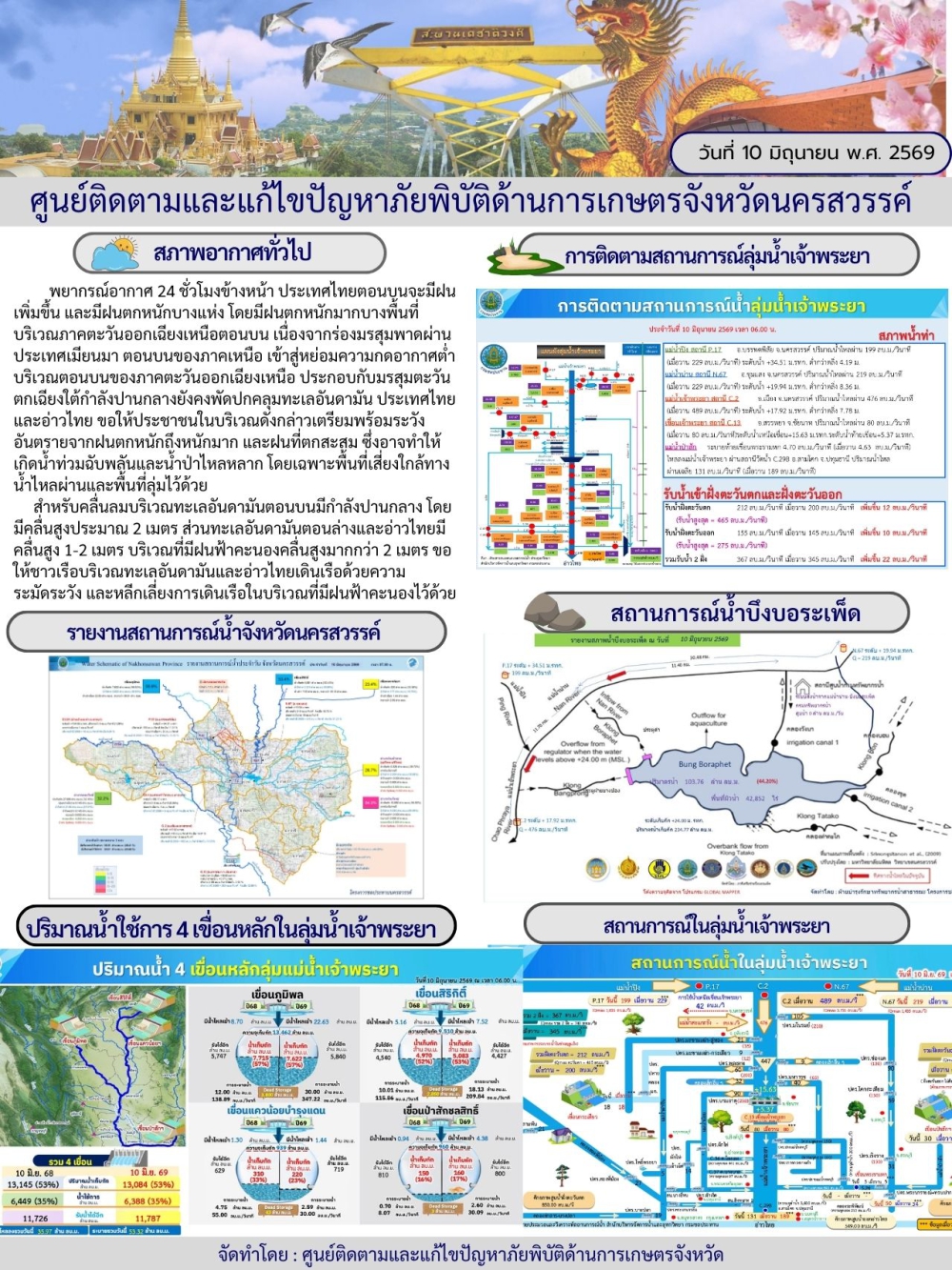 รายงานสถานการณ์น้ำ ประจำวันที่ 10 มิถุนายน 2569