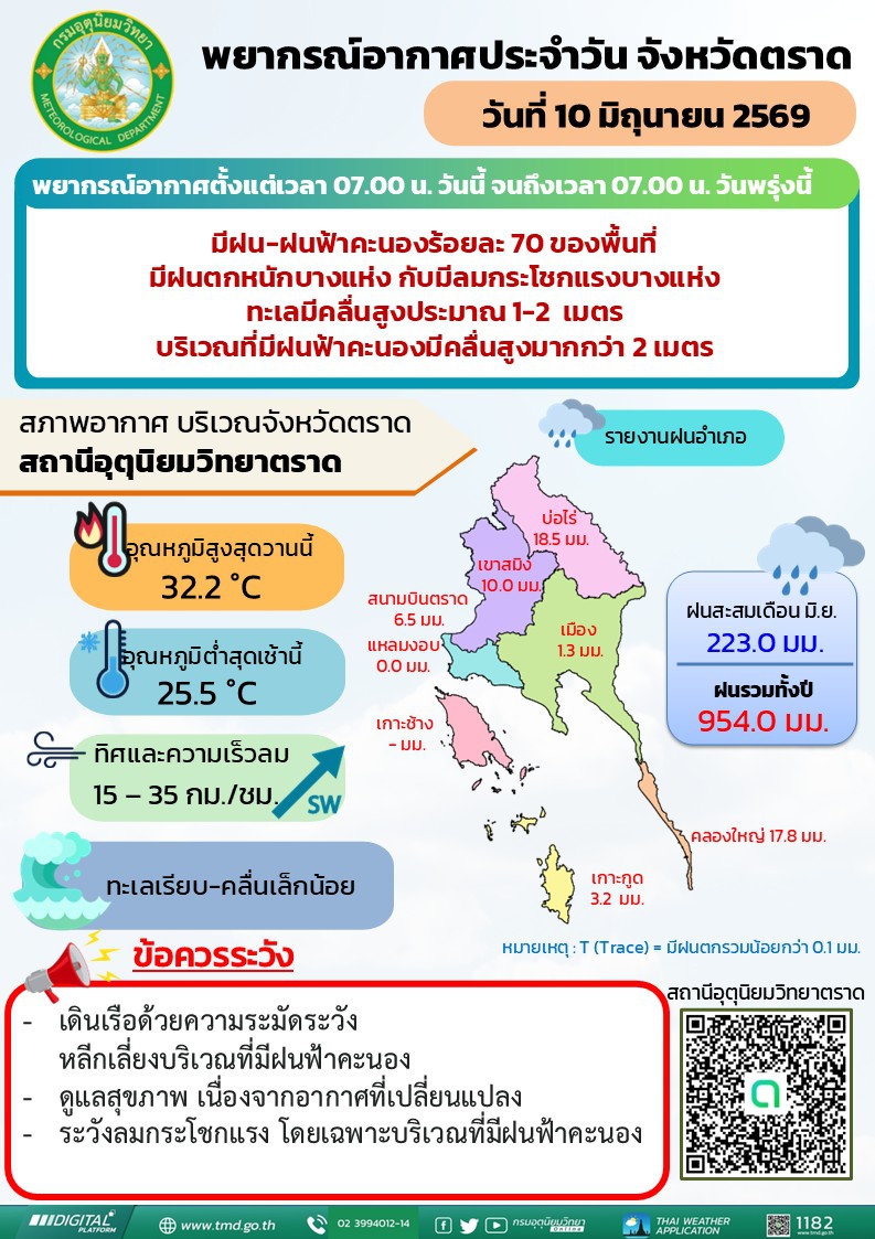 พยากรณ์อากาศประจำวันที่ 10 มิถุนายน 2569