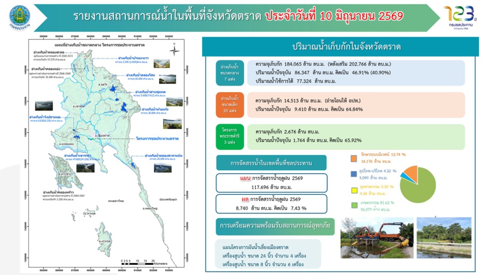 ข้อมูลสถานการณ์น้ำแหล่งน้ำปริมาณน้ำ