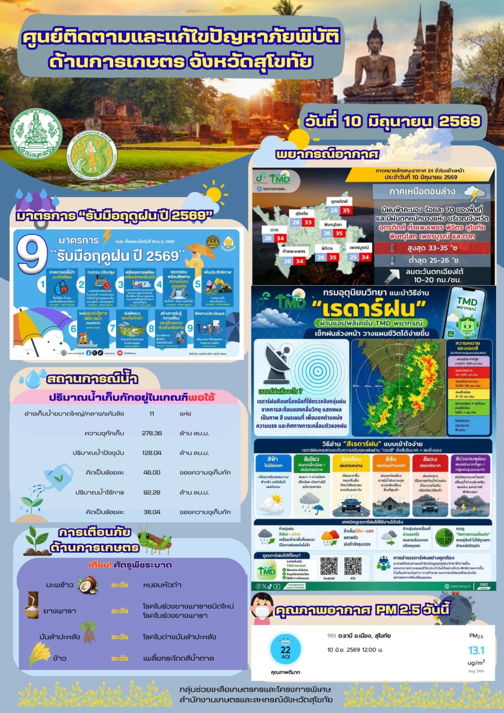 รายงานสถานการณ์ศูนย์ติดตามและแก้ไขปัญหาภัยพิบัติด้านการเกษตร