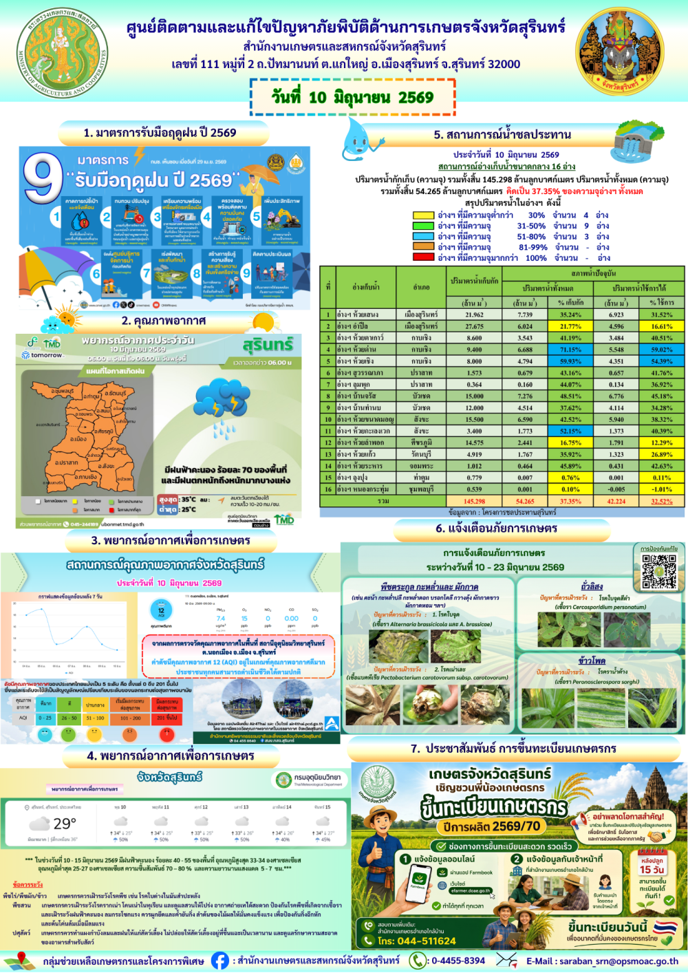 รายงานศูนย์ติดตามและแก้ไขปัญหาภัยพิบัติด้านการเกษตรจังหวัดสุรินทร์