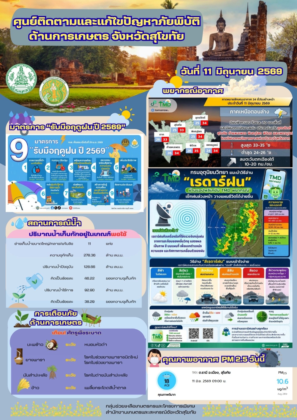 รายงานสถานการณ์ศูนย์ติดตามและแก้ไขปัญหาภัยพิบัติด้านการเกษตร