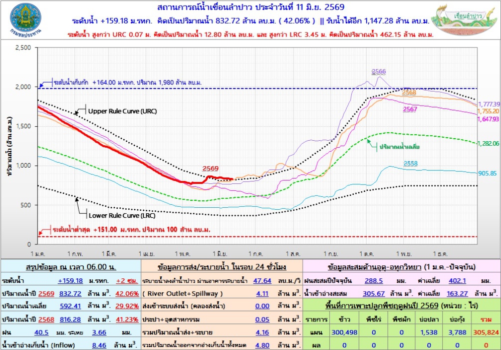 สถานการณ์น้ำเขื่อนลำปาว 11 มิถุนายน 2569
