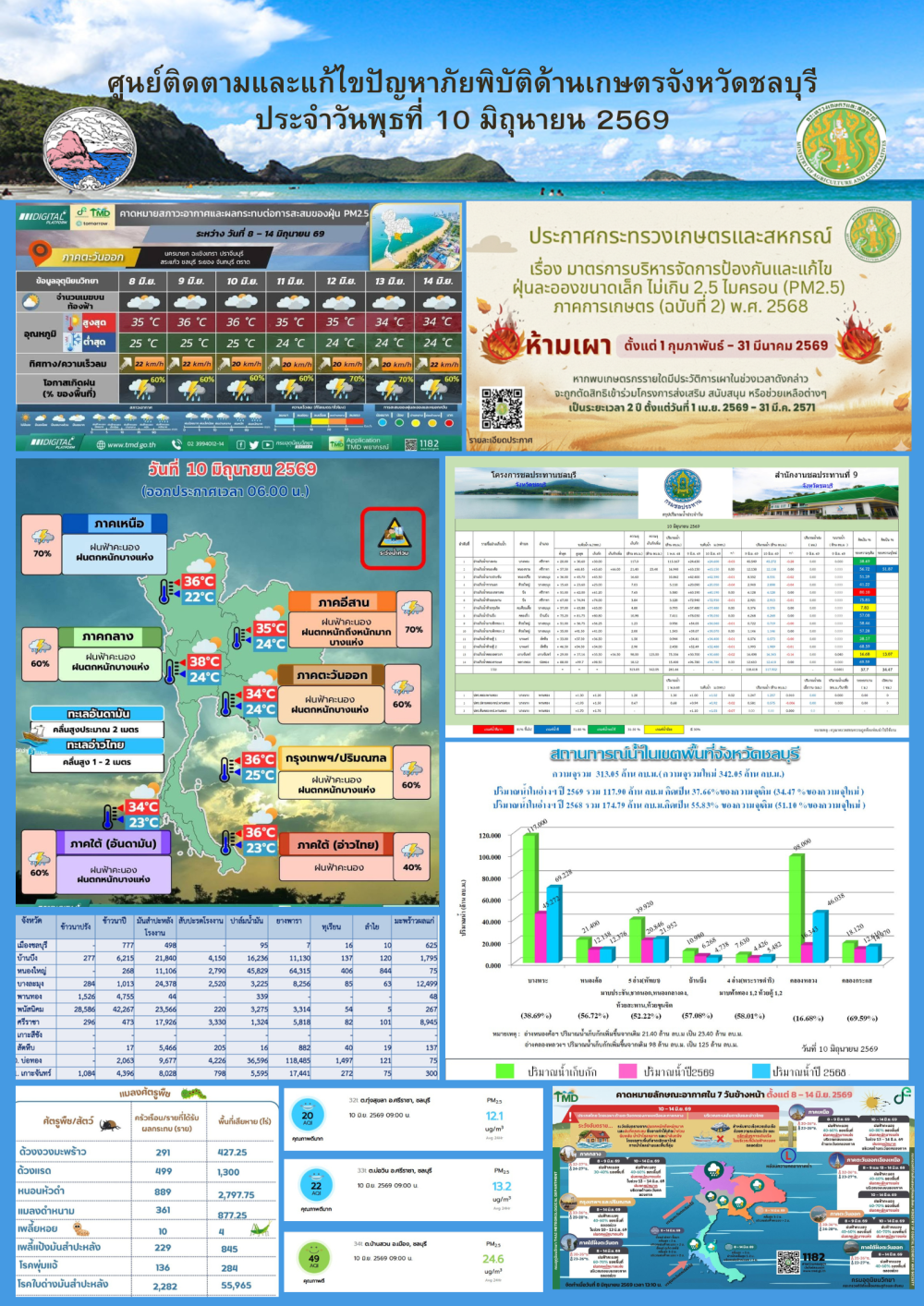 รายงานสถานการณ์ภัยพิบัติด้านการเกษตร 10 มิถุนายน 2569