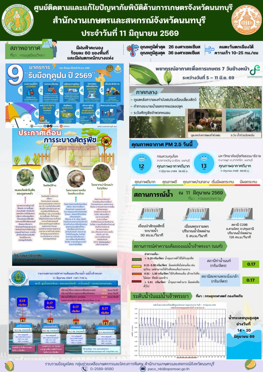 รายงานการติดตามและแก้ไขปัญหาภัยพิบัติด้านการเกษตรจังหวัดนนทบุรี