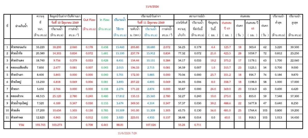 รายงานสถานการณ์น้ำประจำวันที่ 11 มิถุนายน 2569
