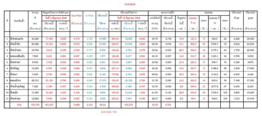 รายงานสถานการณ์น้ำประจำวันที่ 10 มิถุนายน 2569