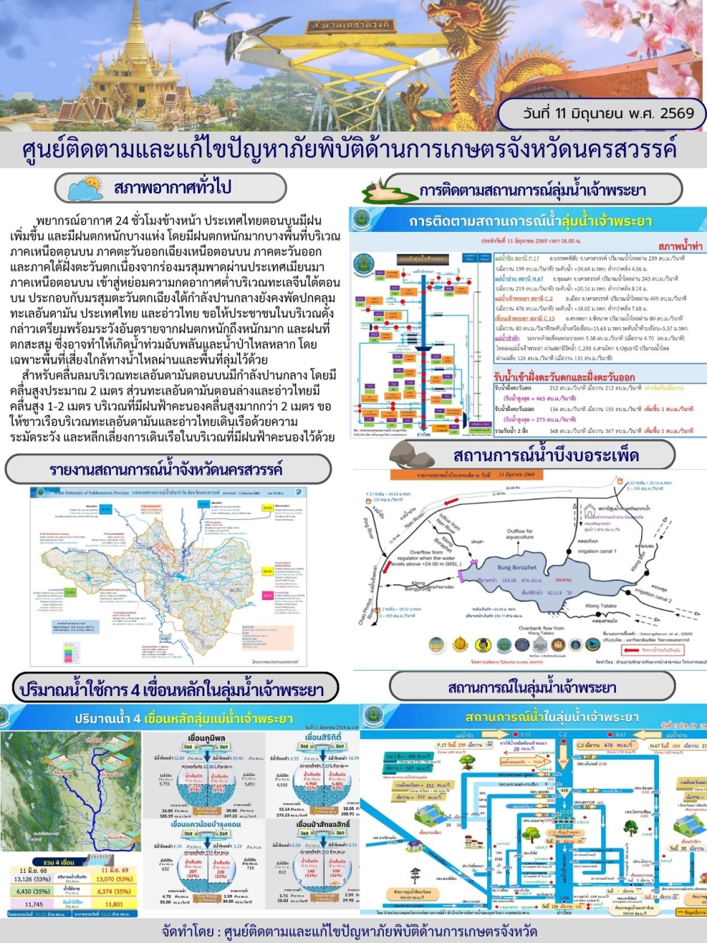 รายงานสถานการณ์น้ำ ประจำวันที่ 11 มิถุนายน 2569