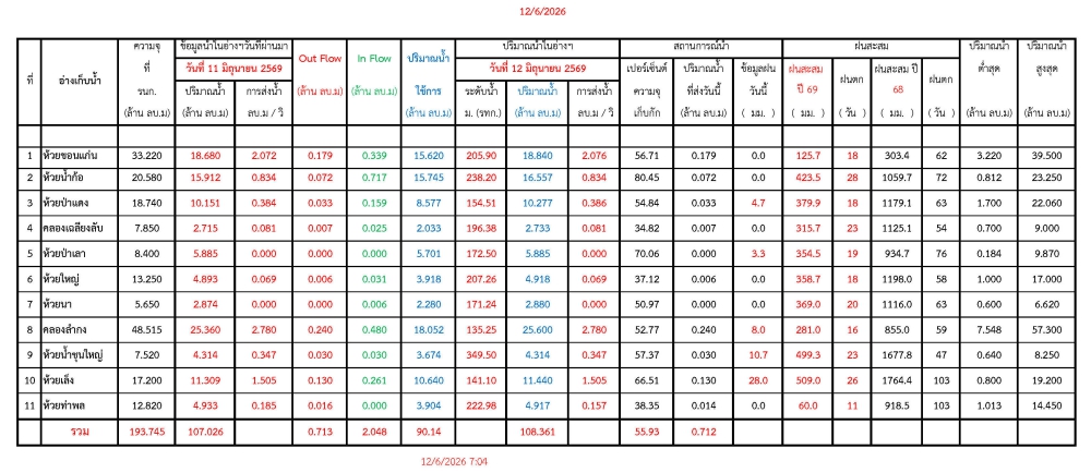 รายงานสถานการณ์น้ำประจำวันที่ 12 มิถุนายน 2569
