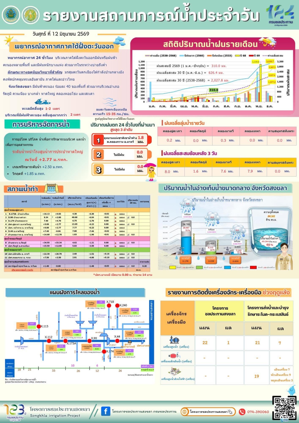 รายงานสถานการณ์น้ำ