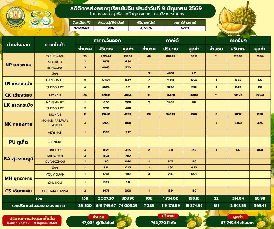 สถิติการส่งออกทุเรียนผลสดไปสาธารณรัฐประชาชนจีนประจำวันที่