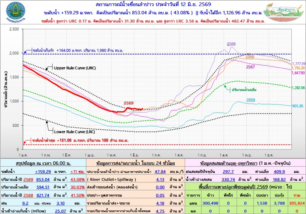 สถานการณ์น้ำเขื่อนลำปาว 12 มิถุนายน 2569