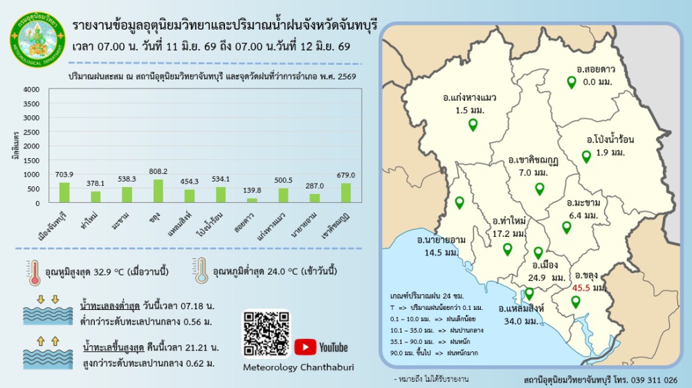 รายงานปริมาณน้ำฝนจังหวัดจันทบุรี/สถานการณ์น้ำ
