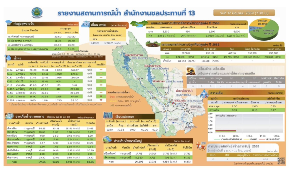 ประชาสัมพันธ์สถานการณ์น้ำ