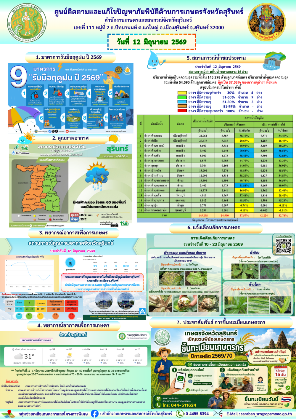 รายงานศูนย์ติดตามและแก้ไขปัญหาภัยพิบัติด้านการเกษตรจังหวัดสุรินทร์