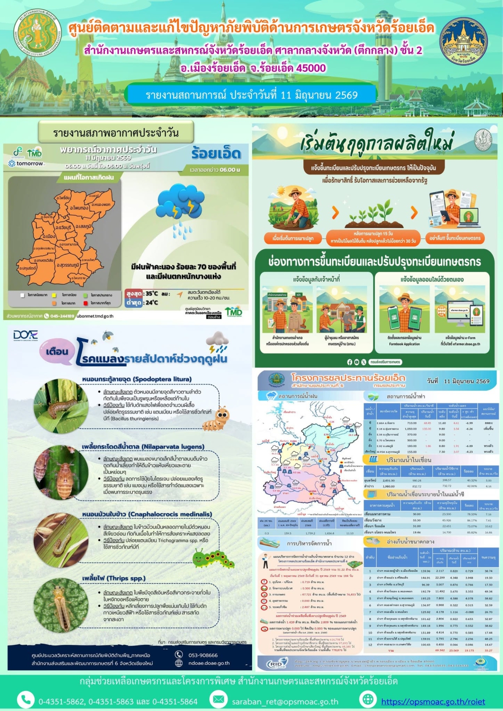 รายงานการติดตามและแก้ไขปัญหาภัยพิบัติด้านการเกษตรจังหวัดร้อยเอ็ด