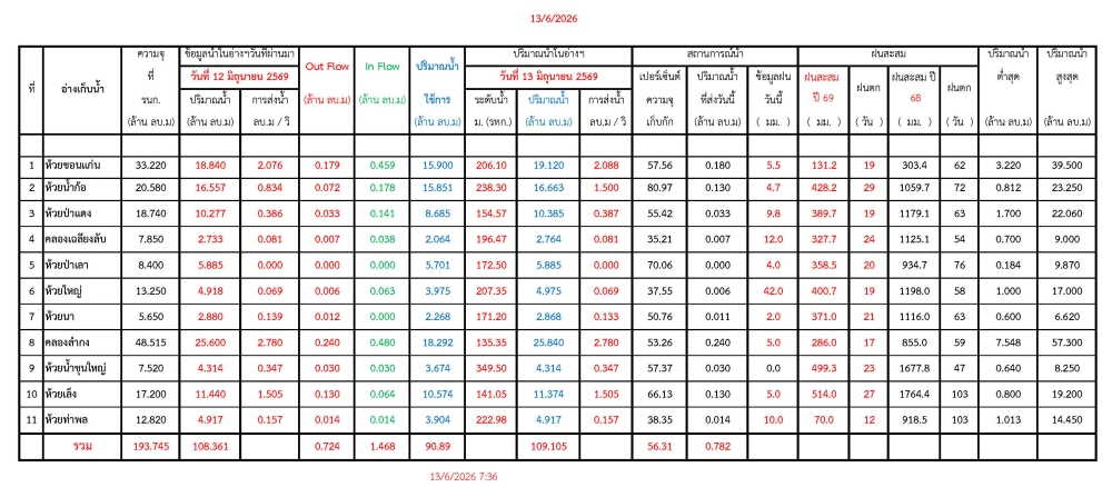 รายงานสถานการณ์น้ำประจำวันที่ 13 มิถุนายน 2569