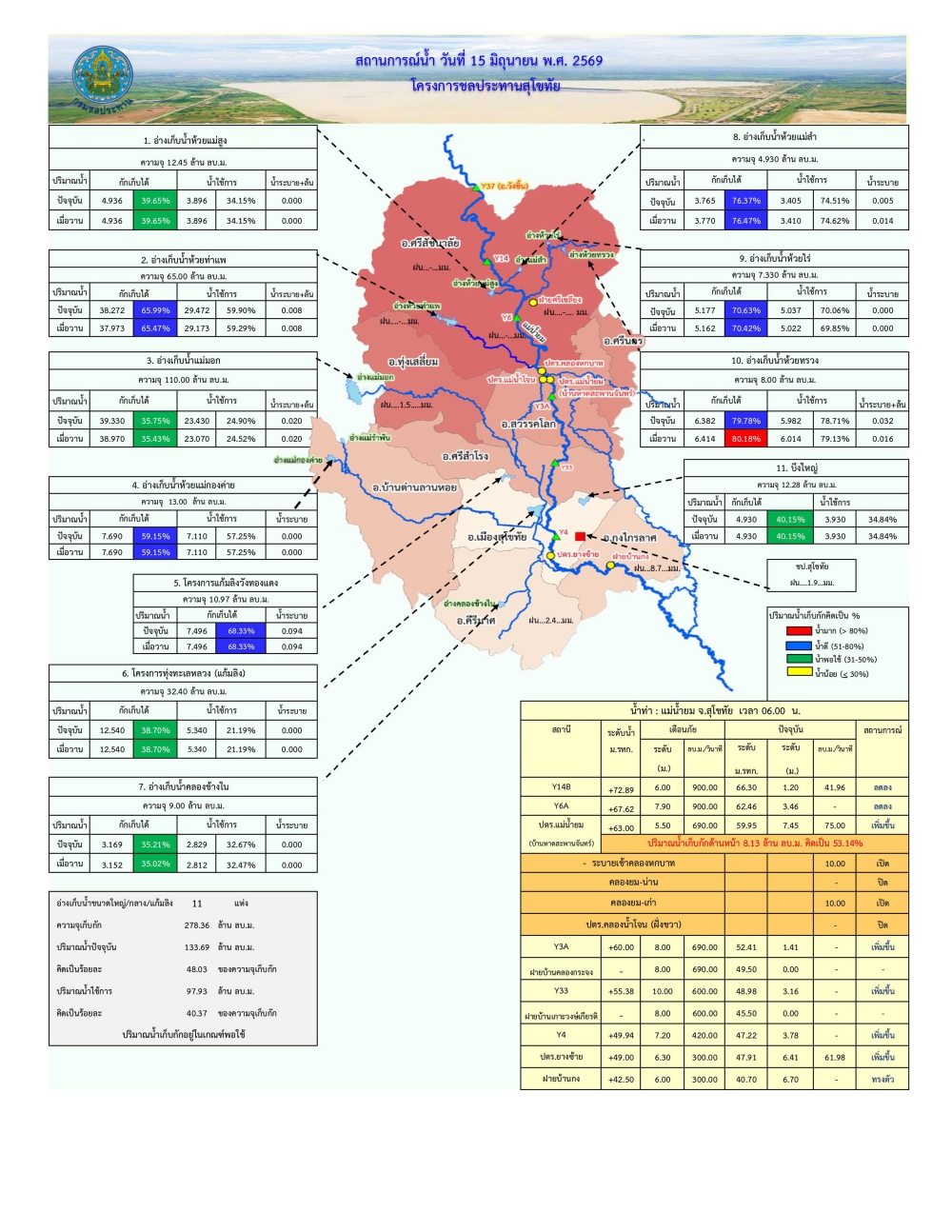 รายงานสถานการณ์น้ำ ประจำวันที่ 15 มิถุนายน 2569