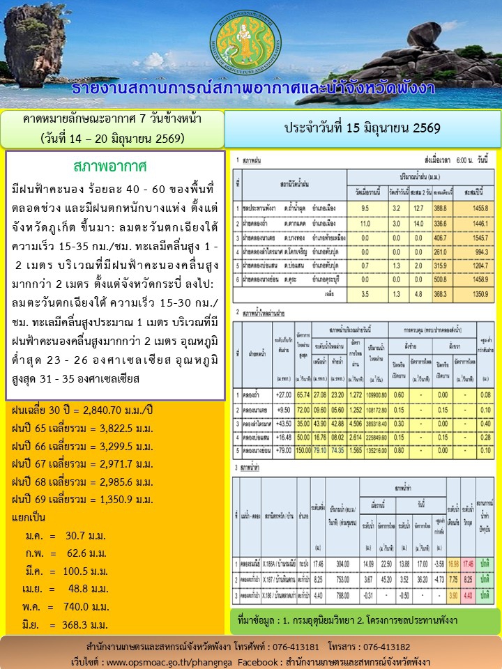 รายงานสถานการณ์สภาพอากาศและน้ำจังหวัดพังงา
