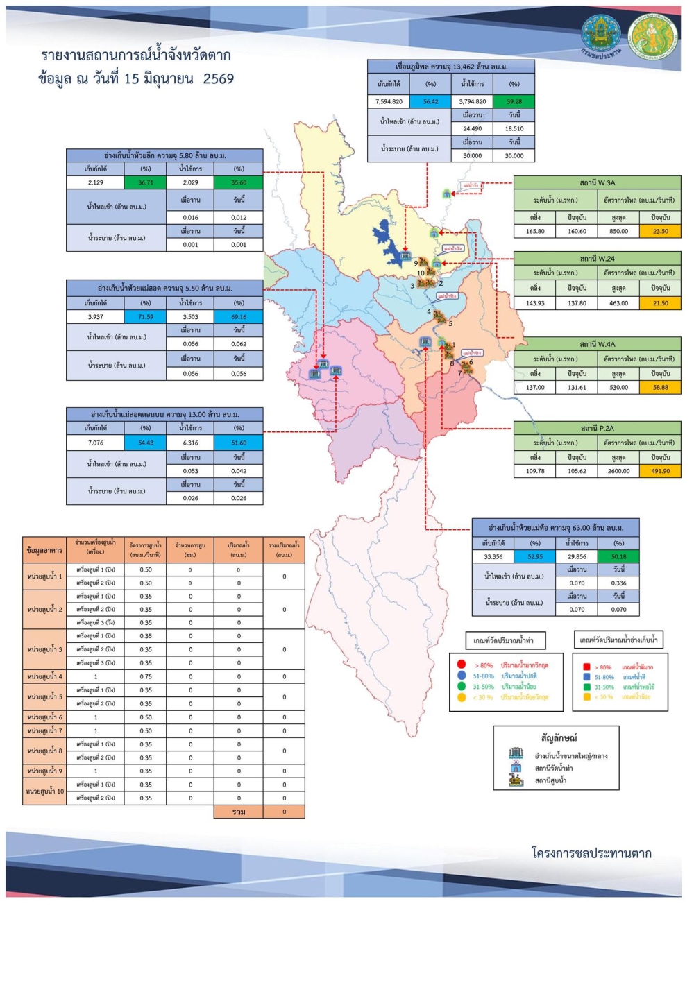 สรุปรายงานสถานการณ์น้ำในลำน้ำสายหลัก
