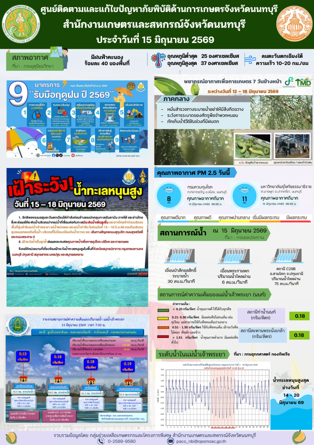 รายงานการติดตามและแก้ไขปัญหาภัยพิบัติด้านการเกษตรจังหวัดนนทบุรี