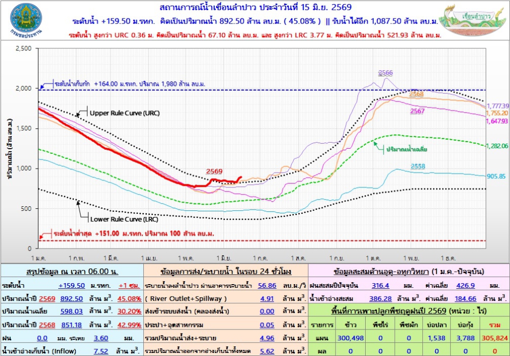 สถานการณ์น้ำเขื่อนลำปาว 15 มิถุนายน 2569