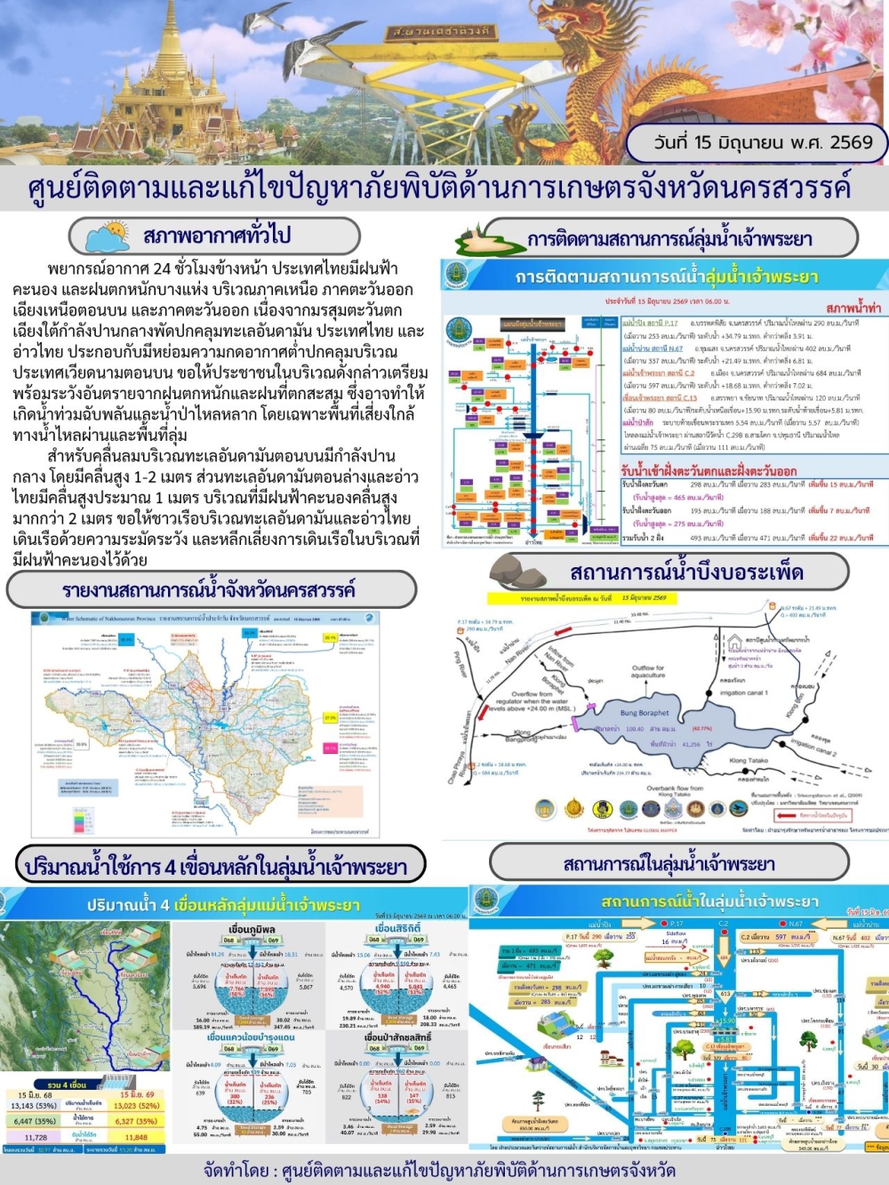 รายงานสถานการณ์น้ำ ประจำวันที่ 15 มิถุนายน 2569