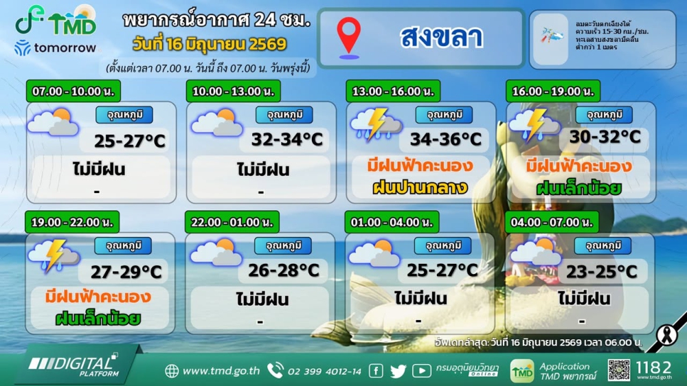 พยากรณ์อากาศภาคใต้ฝั่งตะวันออก ประจำวันที่ 16 มิถุนายน 2569