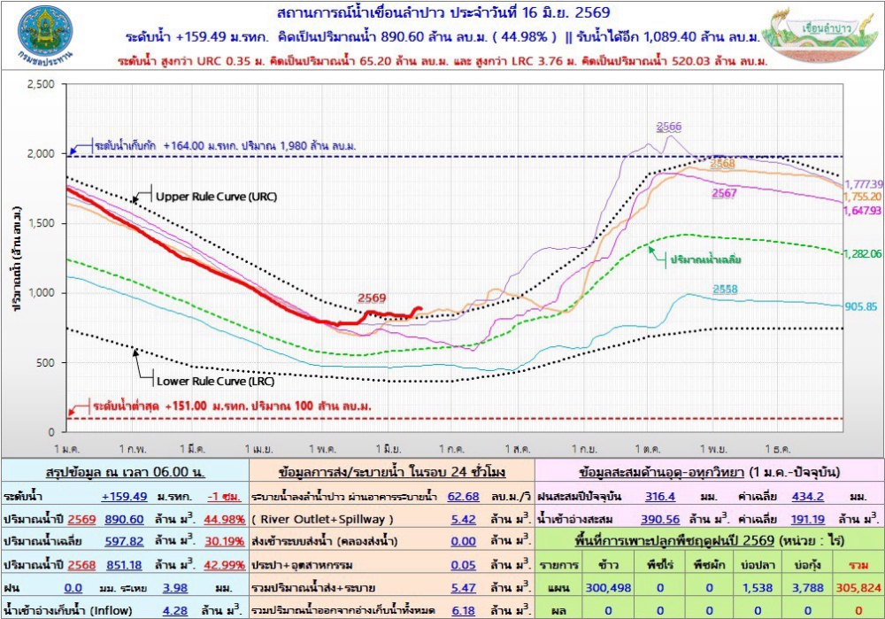 สถานการณ์น้ำเขื่อนลำปาว 16 มิถุนายน 2569