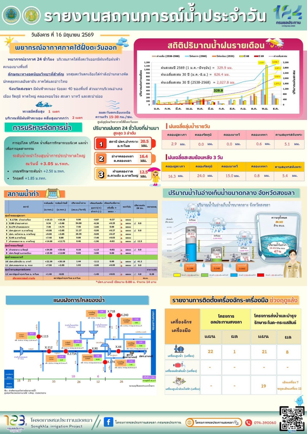 รายงานสถานการณ์น้ำ