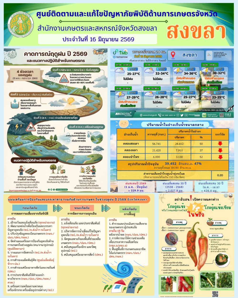 รายงานศูนย์ติดตามและแก้ไขปัญหาภัยพิบัติด้านการเกษตรจังหวัดสงขลา