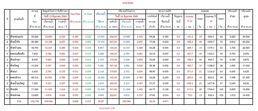 รายงานสถานการณ์น้ำประจำวันที่ 16 มิถุนายน 2569
