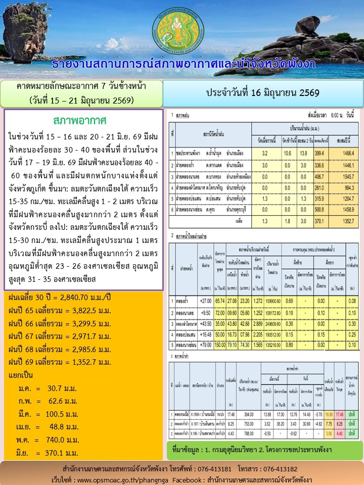 รายงานสถานการณ์สภาพอากาศและน้ำจังหวัดพังงา