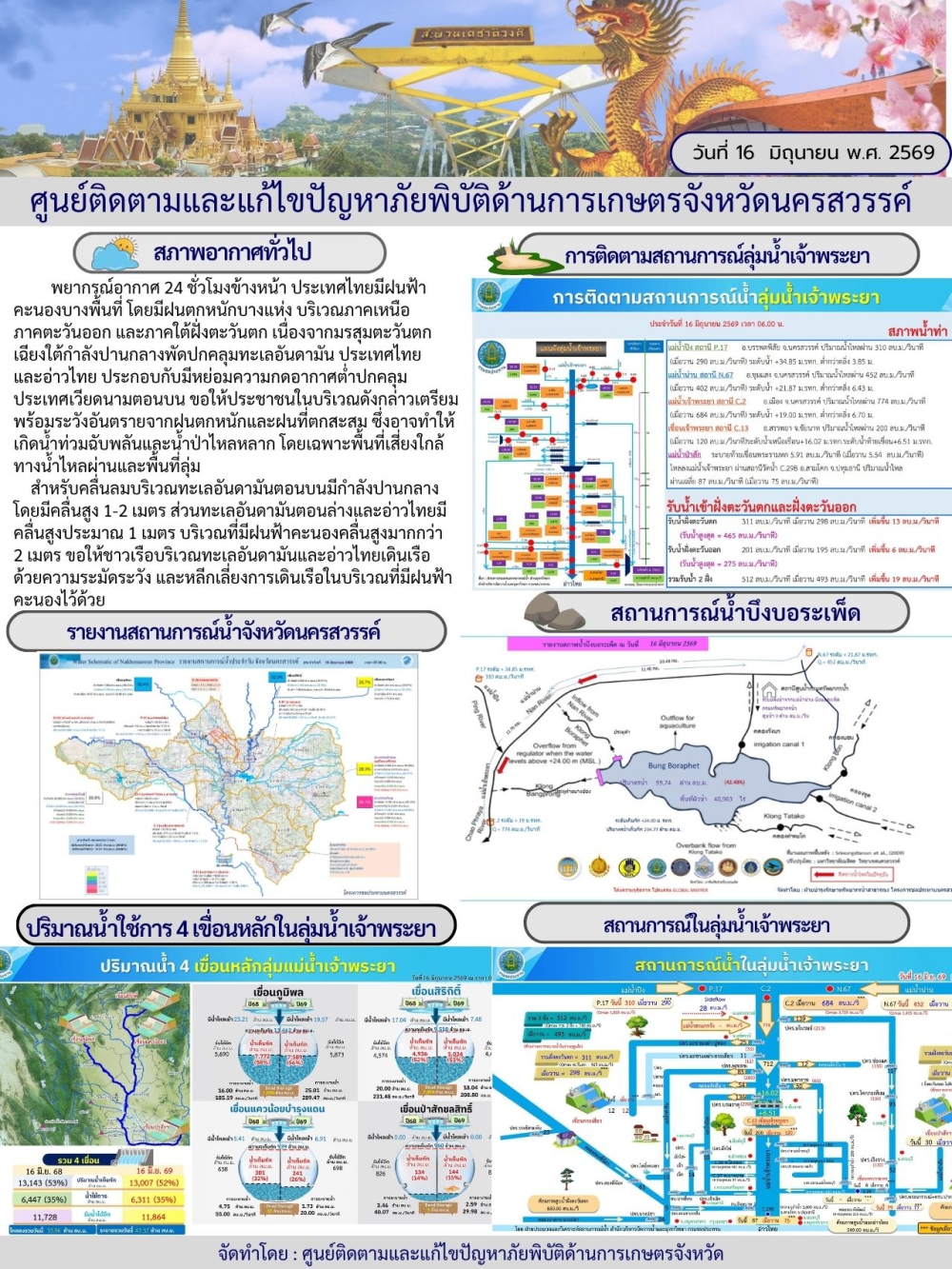 รายงานสถานการณ์น้ำ ประจำวันที่ 16 มิถุนายน 2569