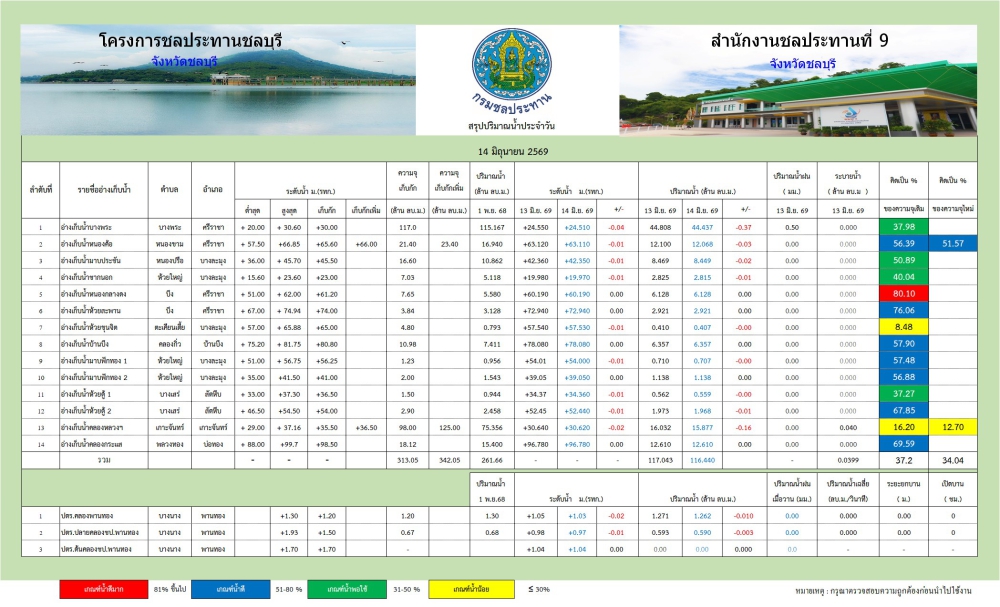 รายงานสถานการณ์น้ำอ่างเก็บน้ำจังหวัดชลบุรี